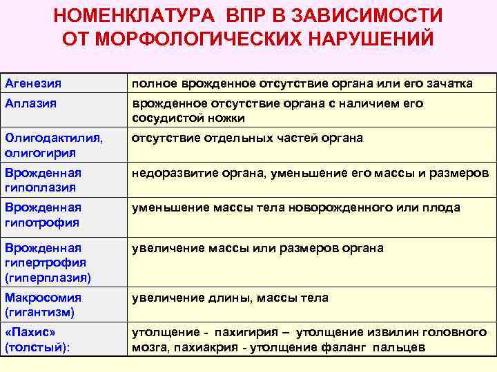   НОМЕНКЛАТУРА ВПР В ЗАВИСИМОСТИ   ОТ МОРФОЛОГИЧЕСКИХ НАРУШЕНИЙ Агенезия  