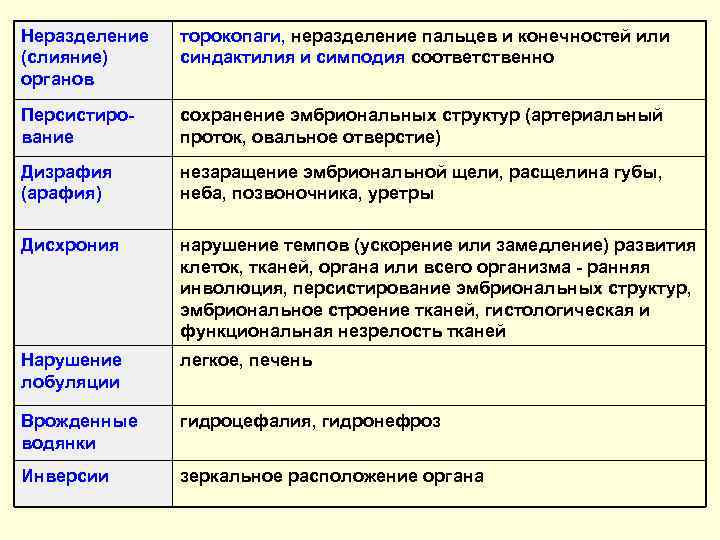 Неразделение  торокопаги, неразделение пальцев и конечностей или (слияние) синдактилия и симподия соответственно органов