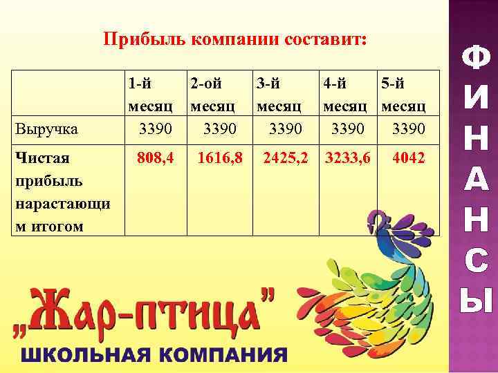    Прибыль компании составит:      Ф  