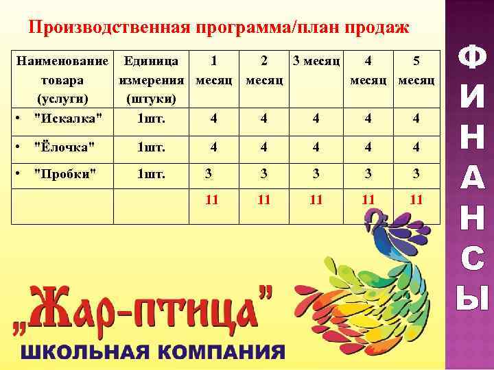 Производственная программа/план продаж Наименование Единица  товара     1 2