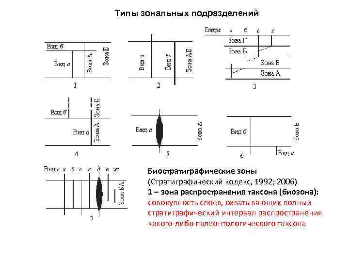 Типы зональных подразделений  Биостратиграфические зоны  (Стратиграфический кодекс, 1992; 2006)  1 –