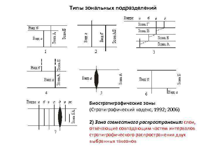 Типы зональных подразделений  Биостратиграфические зоны  (Стратиграфический кодекс, 1992; 2006)  2) Зона