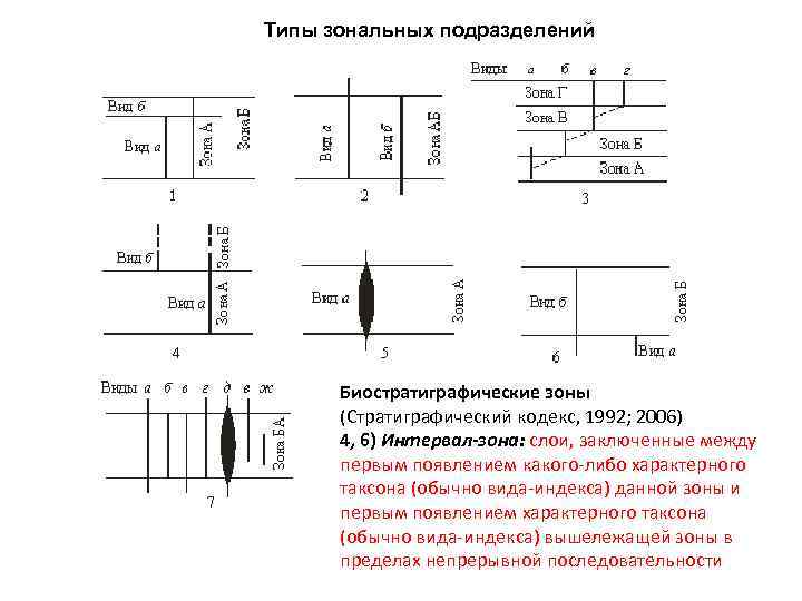 Типы зональных подразделений  Биостратиграфические зоны  (Стратиграфический кодекс, 1992; 2006)  4, 6)