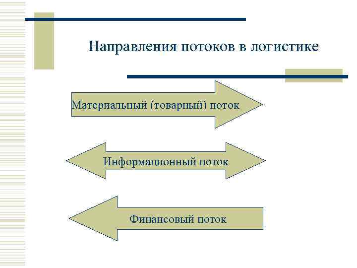    Направления потоков в логистике   Материальный (товарный) поток  
