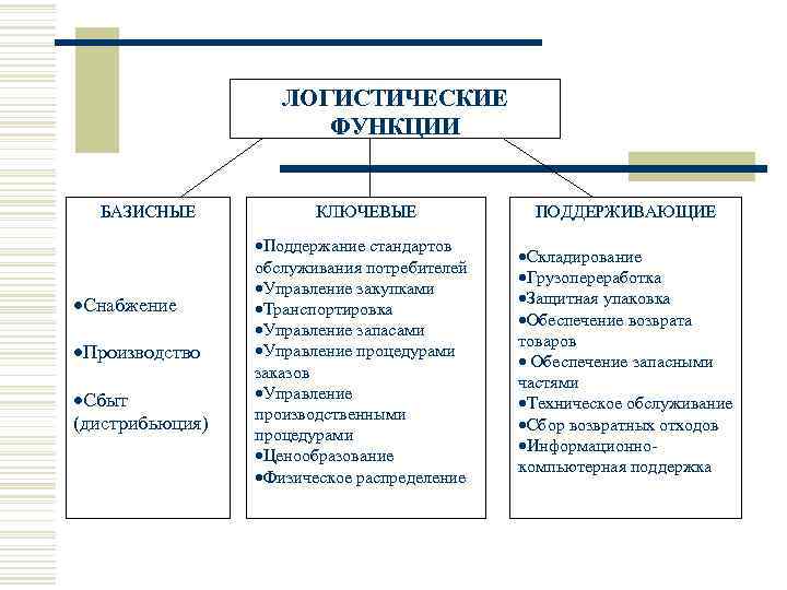     ЛОГИСТИЧЕСКИЕ     ФУНКЦИИ БАЗИСНЫЕ   КЛЮЧЕВЫЕ