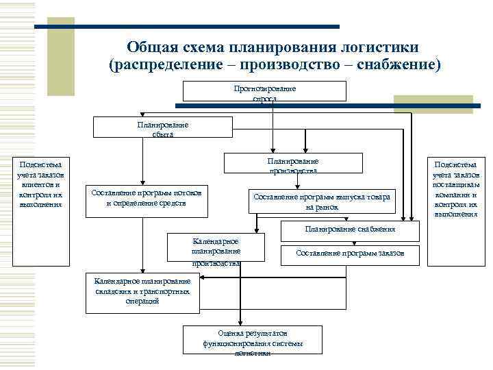     Общая схема планирования логистики    (распределение – производство