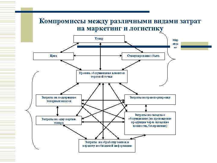 Компромиссы между различными видами затрат  на маркетинг и логистику    