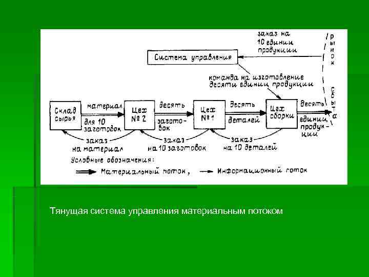 Тянущая система управления материальным потоком 