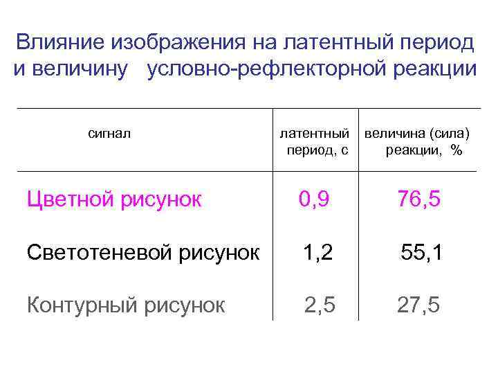Влияние изображения на латентный период и величину условно-рефлекторной реакции сигнал латентный Влияние изображения на латентный период и величину условно-рефлекторной реакции сигнал латентный