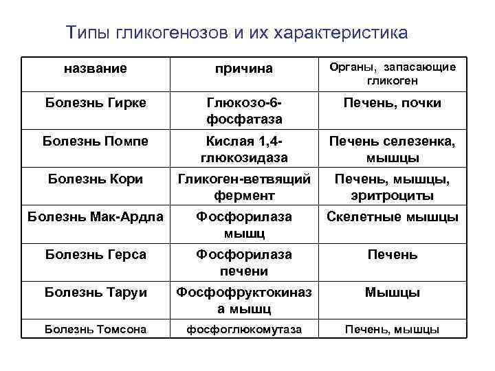  Типы гликогенозов и их характеристика название   причина  Органы, запасающие 