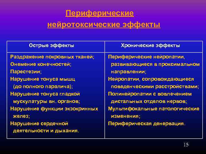     Периферические   нейротоксические эффекты  Острые эффекты  