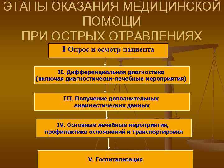 ЭТАПЫ ОКАЗАНИЯ МЕДИЦИНСКОЙ  ПОМОЩИ  ПРИ ОСТРЫХ ОТРАВЛЕНИЯХ  I Опрос и осмотр