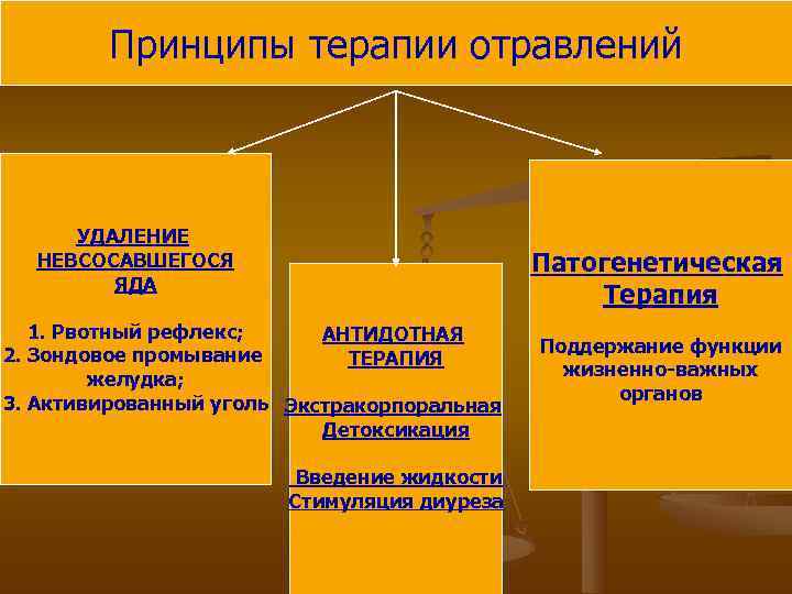   Принципы терапии отравлений   УДАЛЕНИЕ  НЕВСОСАВШЕГОСЯ    