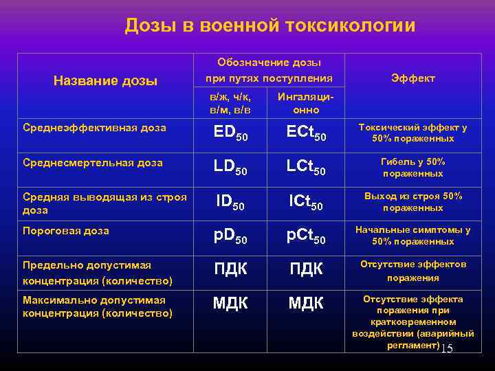    Дозы в военной токсикологии       Обозначение