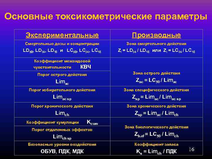 Основные токсикометрические параметры Экспериментальные      Производные Смертельные дозы и концентрации