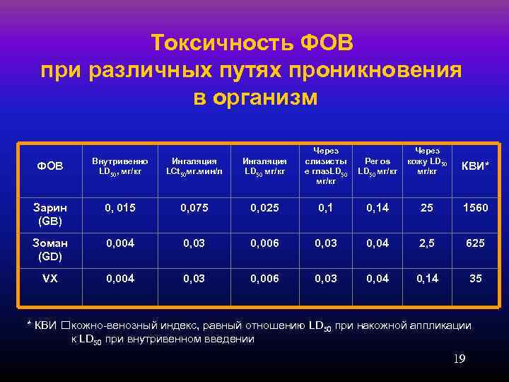   Токсичность ФОВ  при различных путях проникновения    в организм