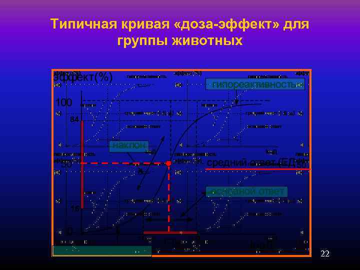 Типичная кривая «доза-эффект» для   группы животных  84  16  