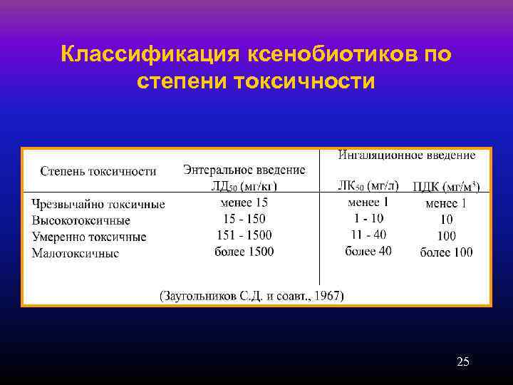 Классификация ксенобиотиков по  степени токсичности      25 