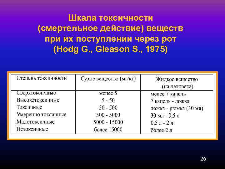   Шкала токсичности (смертельное действие) веществ  при их поступлении через рот (Hodg