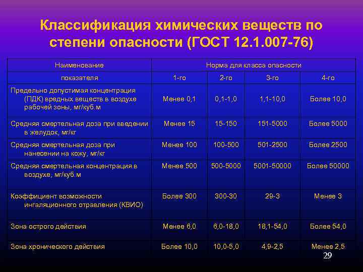   Классификация химических веществ по  степени опасности (ГОСТ 12. 1. 007 -76)