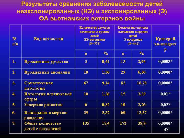  Результаты сравнения заболеваемости детей неэкспонированных (НЭ) и экспонированных (Э)  ОА вьетнамских ветеранов