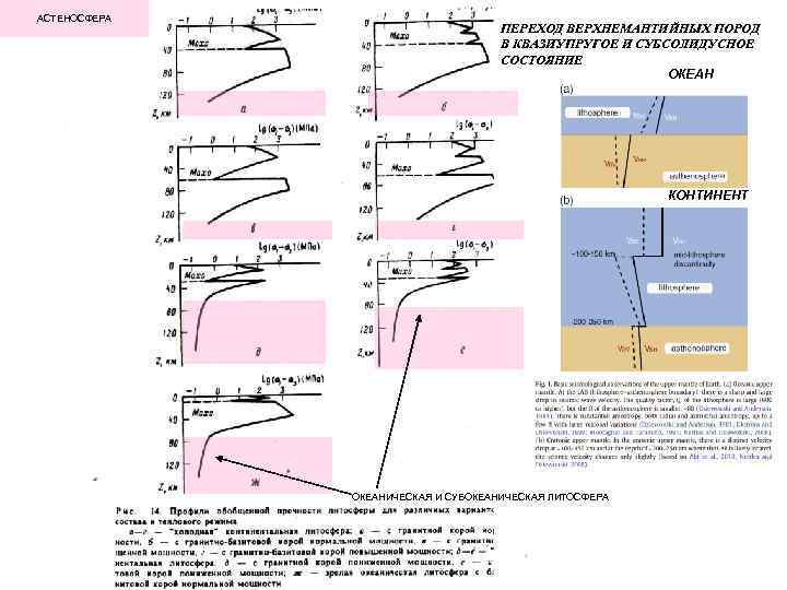 АСТЕНОСФЕРА       ПЕРЕХОД ВЕРХНЕМАНТИЙНЫХ ПОРОД    