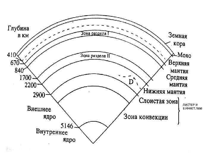 ЛИСТЕР И БУФФЕТ, 1998 