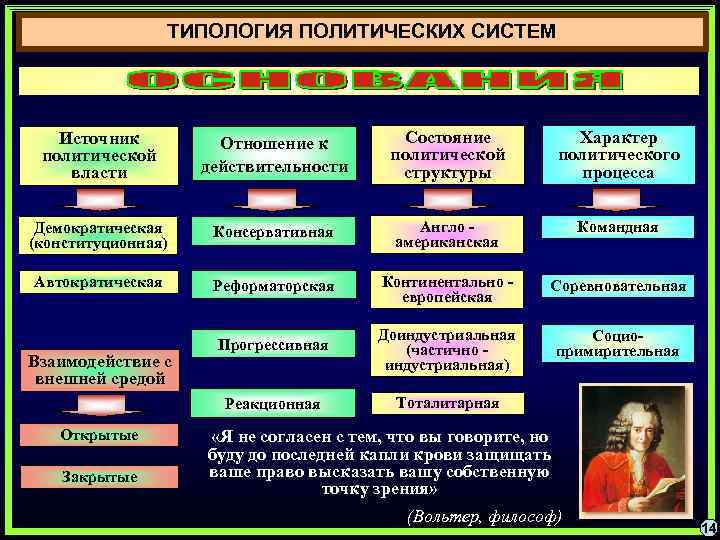    ТИПОЛОГИЯ ПОЛИТИЧЕСКИХ СИСТЕМ  Источник  Отношение к   Состояние