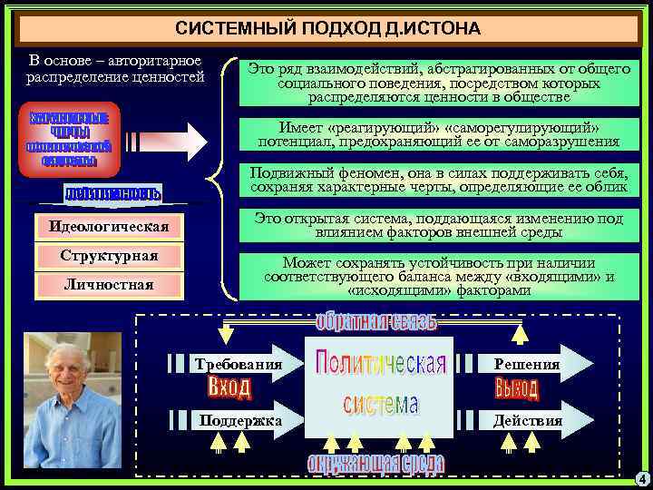 Политическая 5. Системная модель Истона. «Авторитарное распределение ценностей в обществе. Системный подход политической системы общества модель Истона. Схема Истона распределения ценностей.