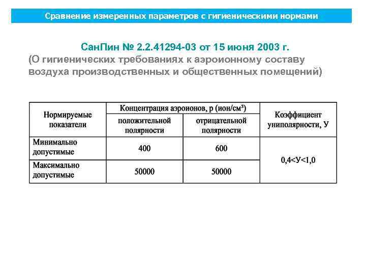  Сравнение измеренных параметров с гигиеническими нормами   Сан. Пин № 2. 2.