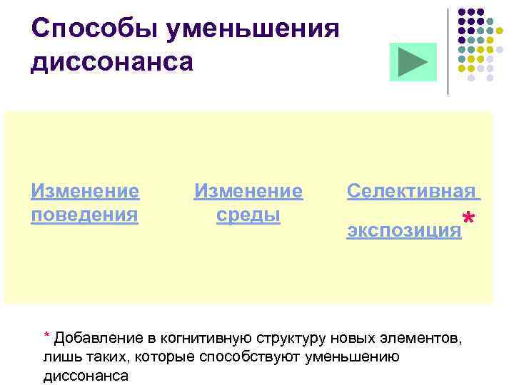 Способы уменьшения диссонанса  Изменение   Селективная поведения   среды  