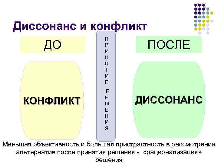 Диссонанс это простыми словами