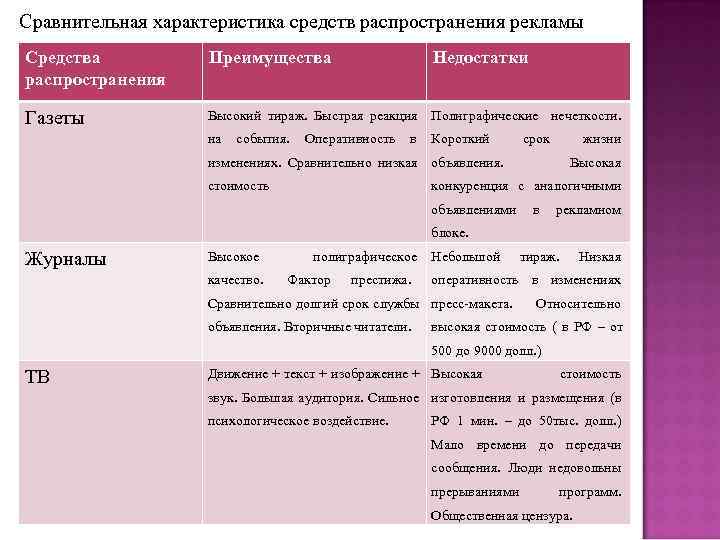 Сравнительная характеристика основных. Средства рекламы таблица. Средства распространения рекламы таблица. Сравнительный анализ способов распространения рекламы. Характеристика основных средств распространения рекламы.