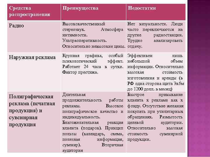 Преимущества и недостатки различных