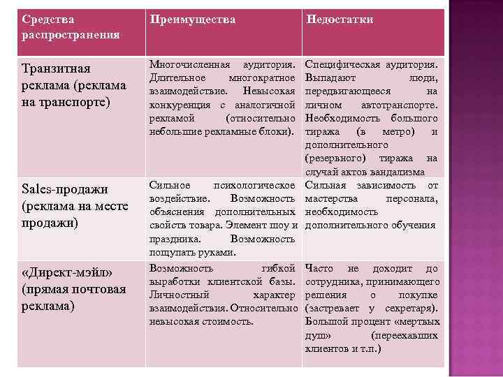 Средства Преимущества Недостатки распространения Транзитная Многочисленная аудитория. Средства Преимущества Недостатки распространения Транзитная Многочисленная аудитория.