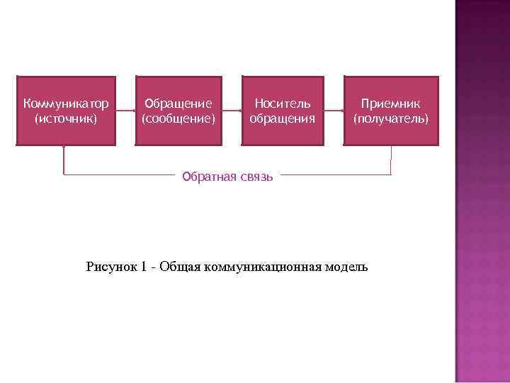 Коммуникатор Обращение Носитель Приемник (источник) (сообщение) обращения (получатель) Коммуникатор Обращение Носитель Приемник (источник) (сообщение) обращения (получатель)