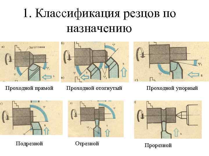 Проходной резец схема