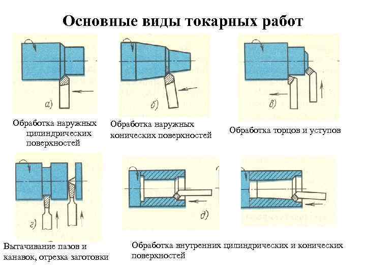 Виды точения