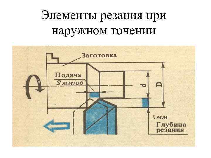 Элементы резания при точении