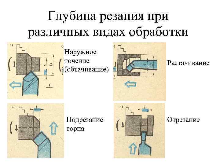 Схема токарной обработки