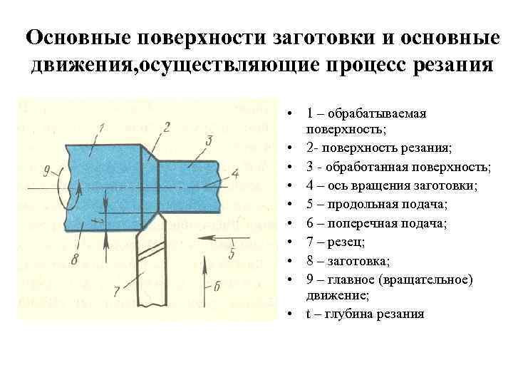 Поверхности заготовки