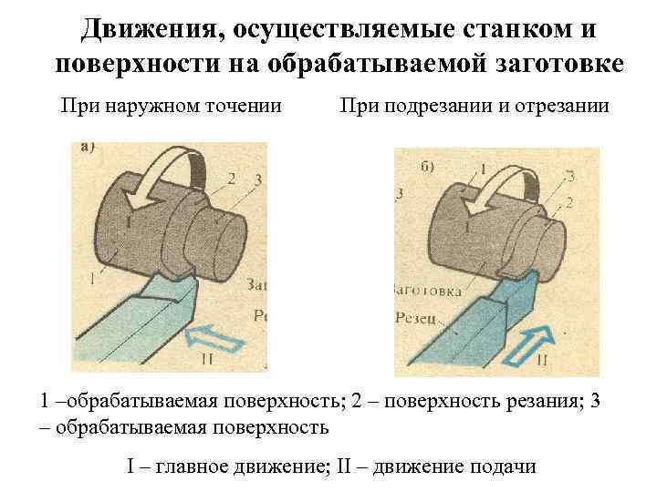 Движение подачи. Движения при токарной обработке. Главное движение резания при токарной обработке. Главное движение при токарной обработке. Основные движения, осуществляемые в процессе резания:.