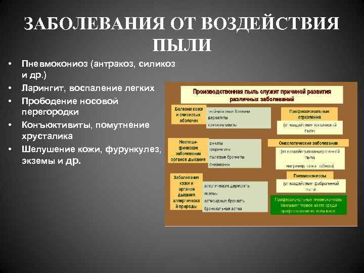   ЗАБОЛЕВАНИЯ ОТ ВОЗДЕЙСТВИЯ    ПЫЛИ •  Пневмокониоз (антракоз, силикоз