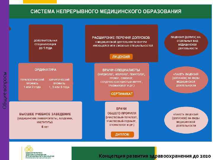 Общие вопросы     Концепция развития здравоохранения до 2020 