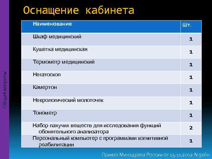     Оснащение кабинета   Наименование    Шт. 