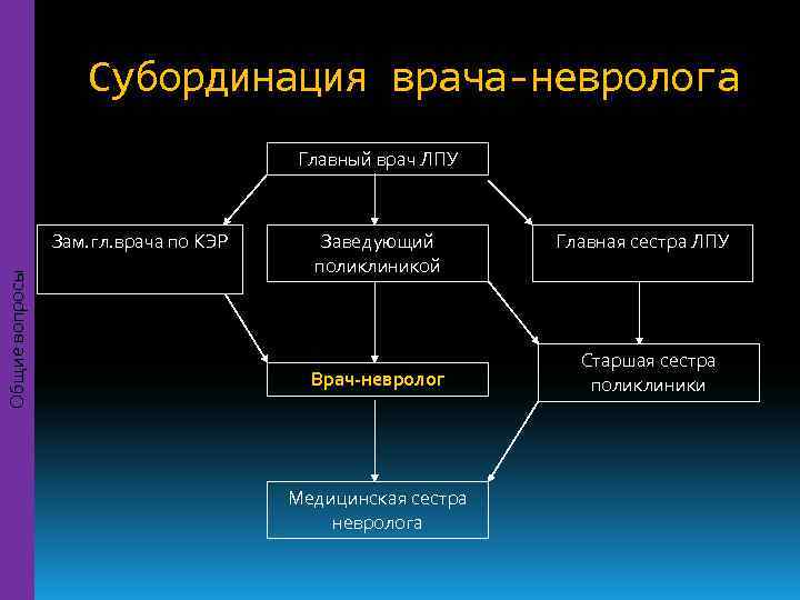 Субординация в деятельности медицинской сестры означает