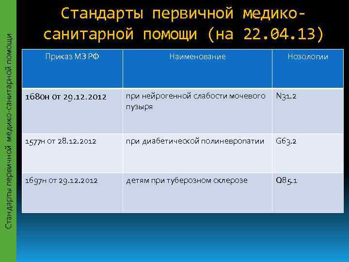      Cтандарты первичной медико-     санитарной помощи