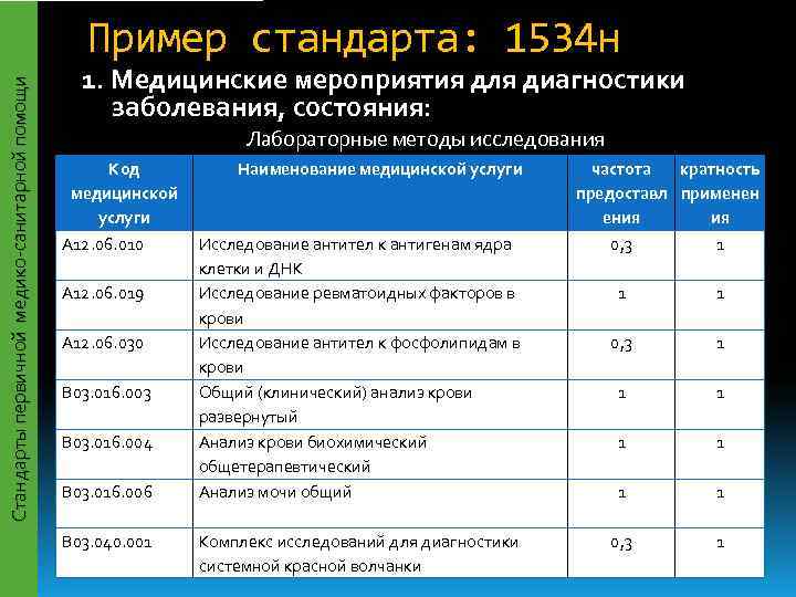 Стандарты обследования. Первичные стандарты примеры. Код медицинского стандарта. Коды медицинских обследований. Поликлиническая неврология.