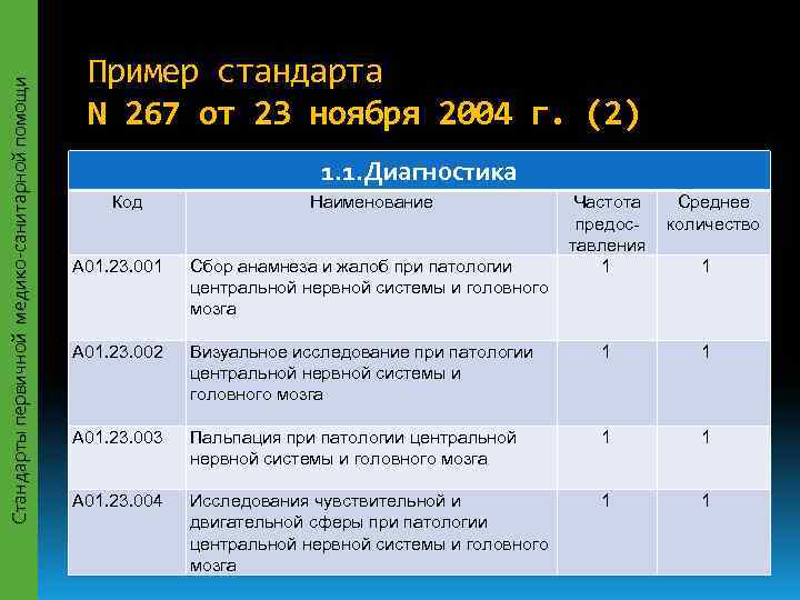      Пример стандарта Стандарты первичной медико-санитарной помощи   