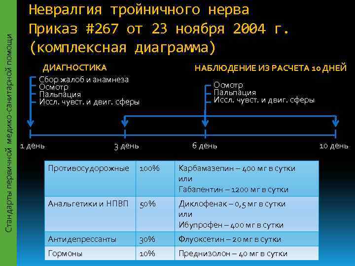      Невралгия тройничного нерва     Приказ #267